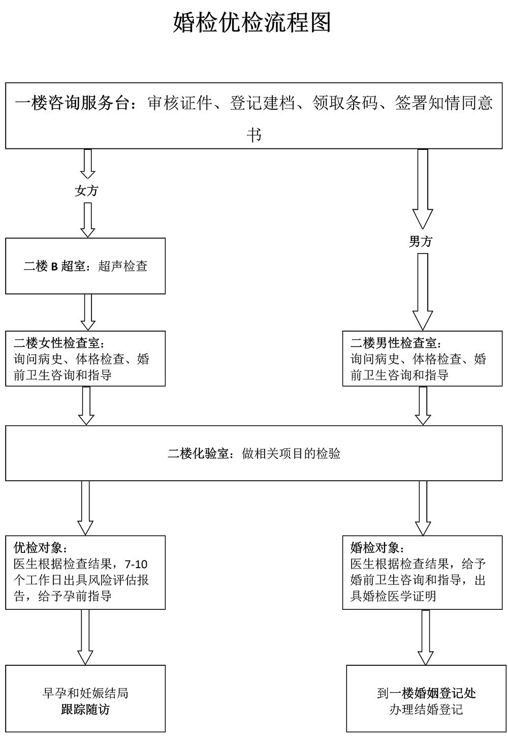 婚检优检流程图.jpg